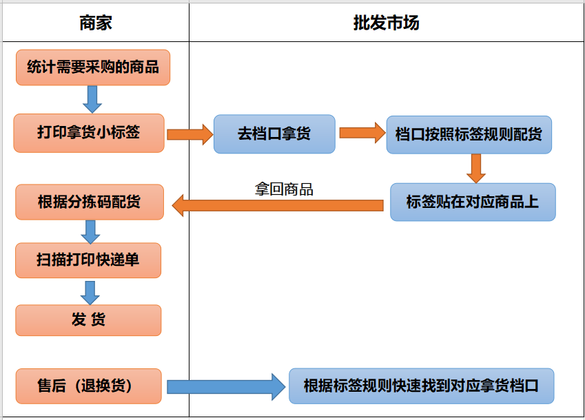 哪个打单软件有拿货小标签